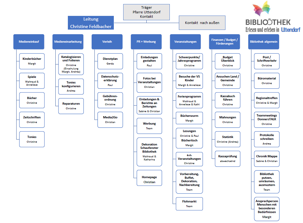 Organigramm